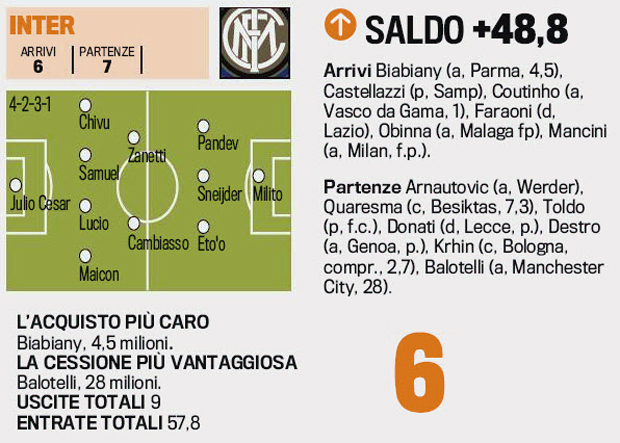 Market stats summer 2010